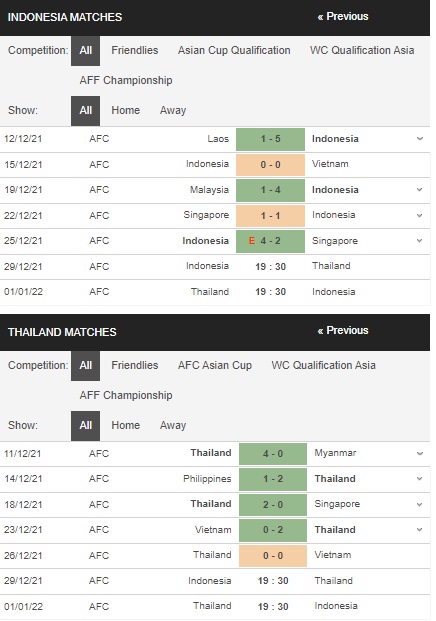 Soi kèo HOT Indonesia vs Thái Lan, 19h30 ngày 2912 – AFF Cup