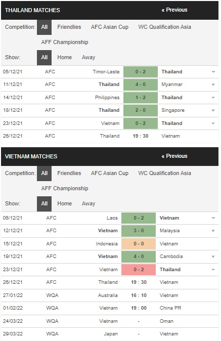 Soi kèo HOT Thái Lan vs Việt Nam, 19h30 ngày 26/12 – AFF Cup