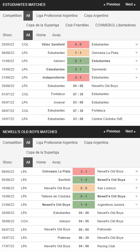 Phong độ gần đây của Estudiantes vs Newells Old Boys 