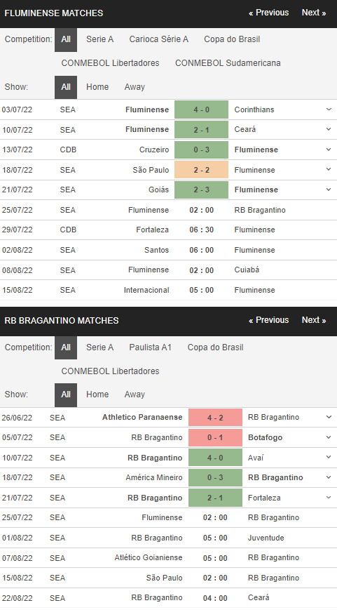 Phong độ của Fluminense vs Bragantino 