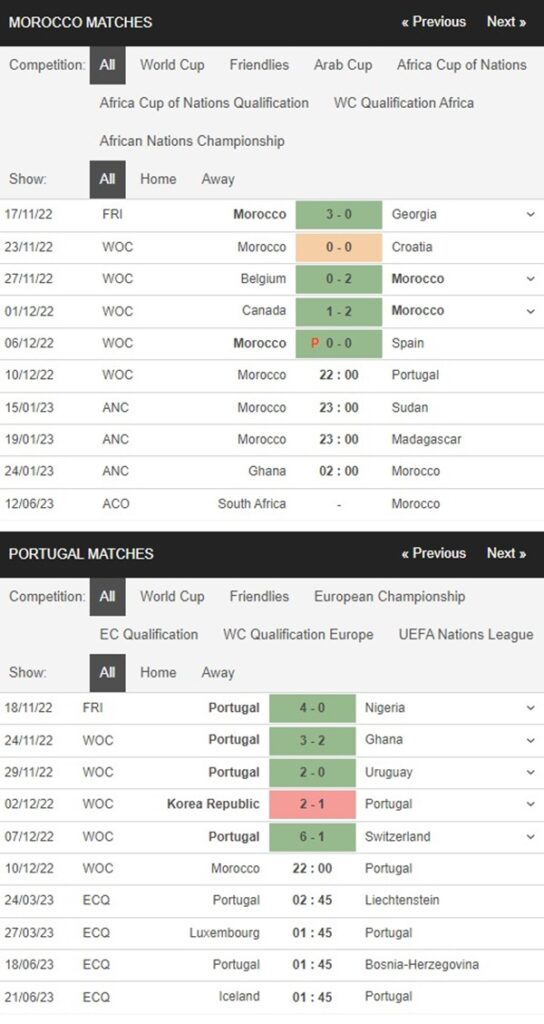 Morocco vs Bồ Đào Nha, 22h00 ngày 10/12 – Soi kèo World Cup 2022