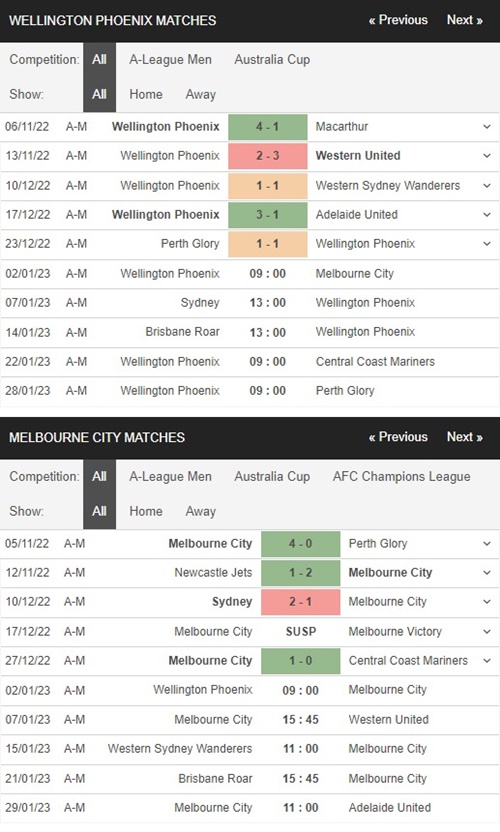 Wellington Phoenix vs Melbourne City, 9h00 ngày 2/1 – Soi kèo VĐQG ÚC