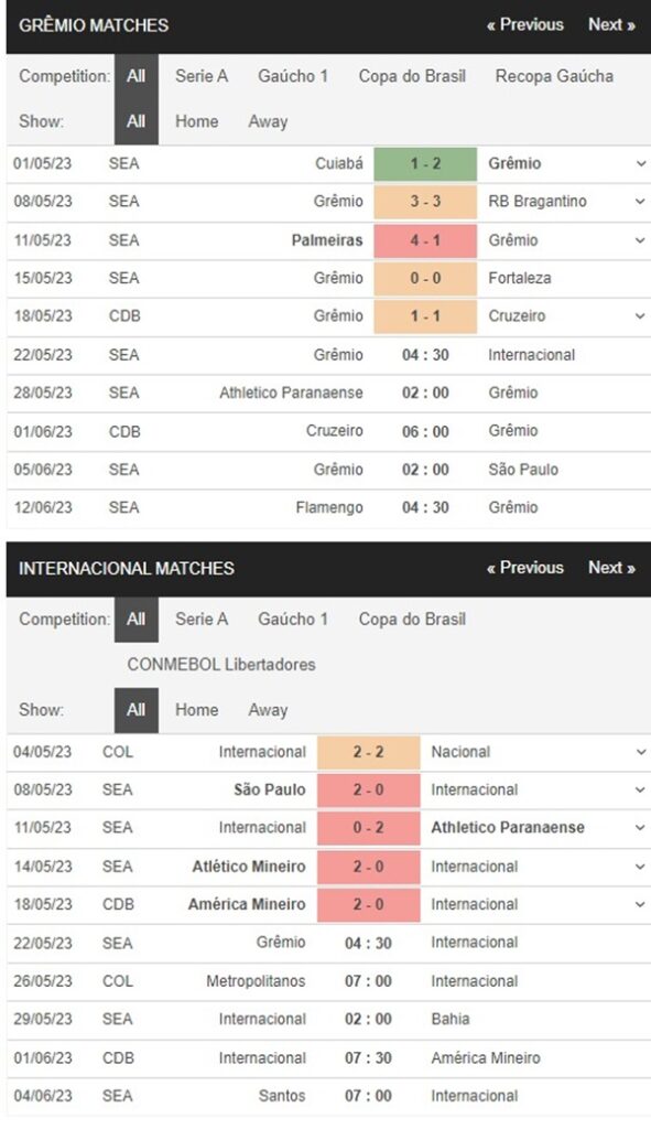 Gremio vs Internacional, 4h30 ngày 22/5 – Soi kèo VĐQG Brazil