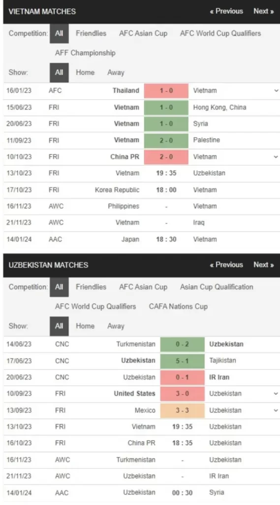 Việt Nam vs Uzbekistan, 17h00 ngày 13/10 – Soi kèo Giao hữu quốc tế