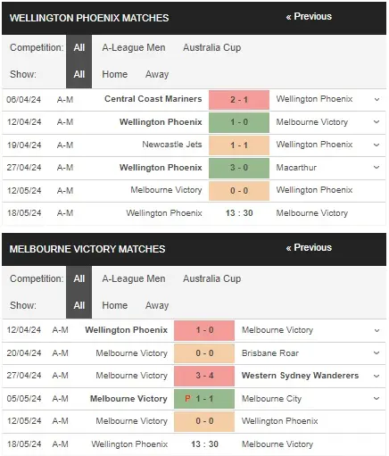 Nhận định Wellington Phoenix vs Melbourne Victory 13h30 ngày 185 – A League