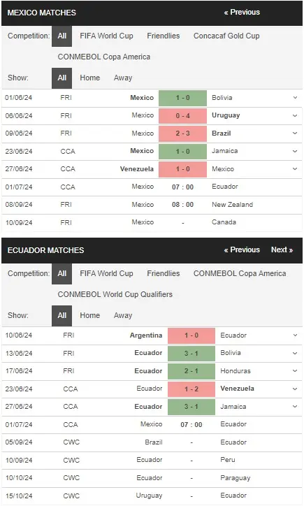 Soi kèo Copa America 2024 Mexico vs Ecuador, 07h00 ngày 0107