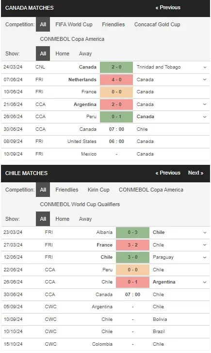 Nhận định Canada vs Chile, 07h00 ngày 30/06 – Copa America 2024