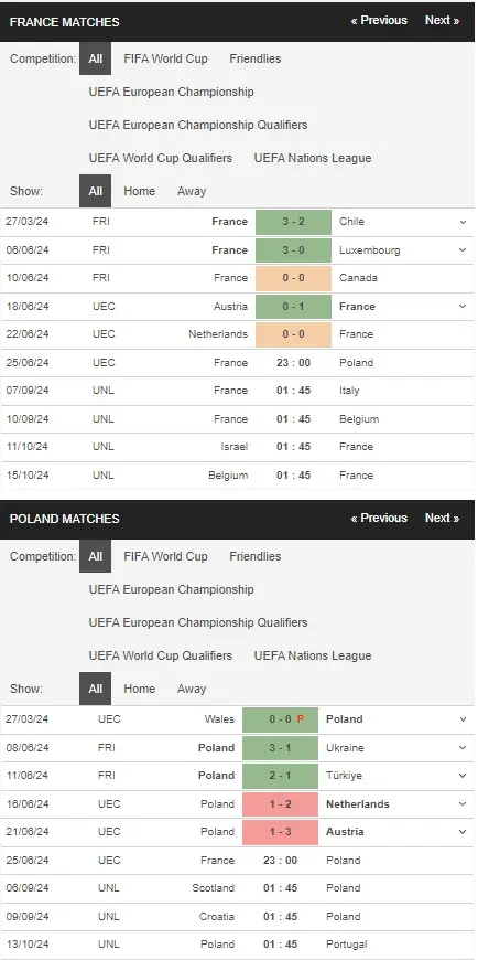 Soi kèo Euro 2024 Pháp vs Ba Lan, 23h00 ngày 25/06