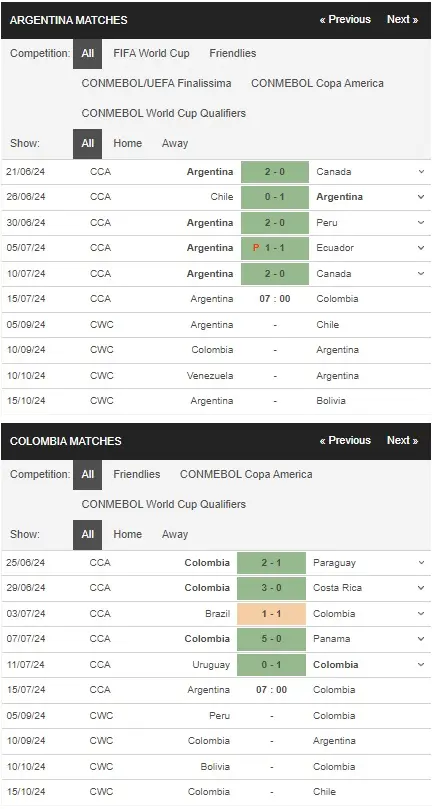 Nhận định Copa America 2024 Argentina vs Colombia, 07h00 ngày 15/07