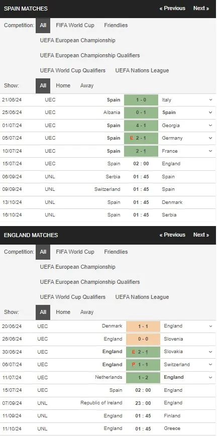 Soi kèo Euro 2024 Tây Ban Nha vs Anh, 02h00 ngày 15/07