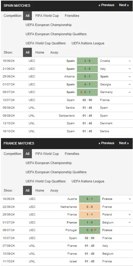 Nhận định Euro 2024 Tây Ban Nha vs Pháp, 02h00 ngày 10/07