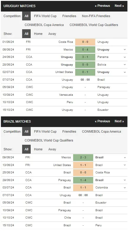 Nhận định Copa America 2024 Uruguay vs Brazil, 08h00 ngày 07/07