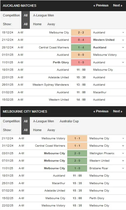 Nhận định Auckland vs Melbourne City, 11h00 ngày 181 – A League