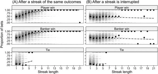 Bí quyết giúp nhận diện chuỗi cầu bệt trong casino để đặt cược chính xác?